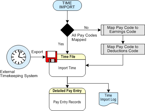 Time Import Process Map