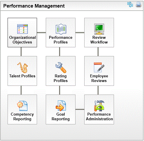 Visual Workflow for Performance Management