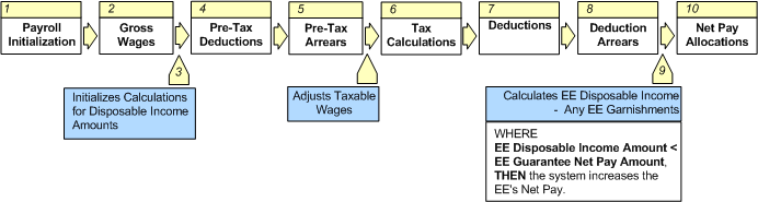 Diagram of Gross-to-Net Processing